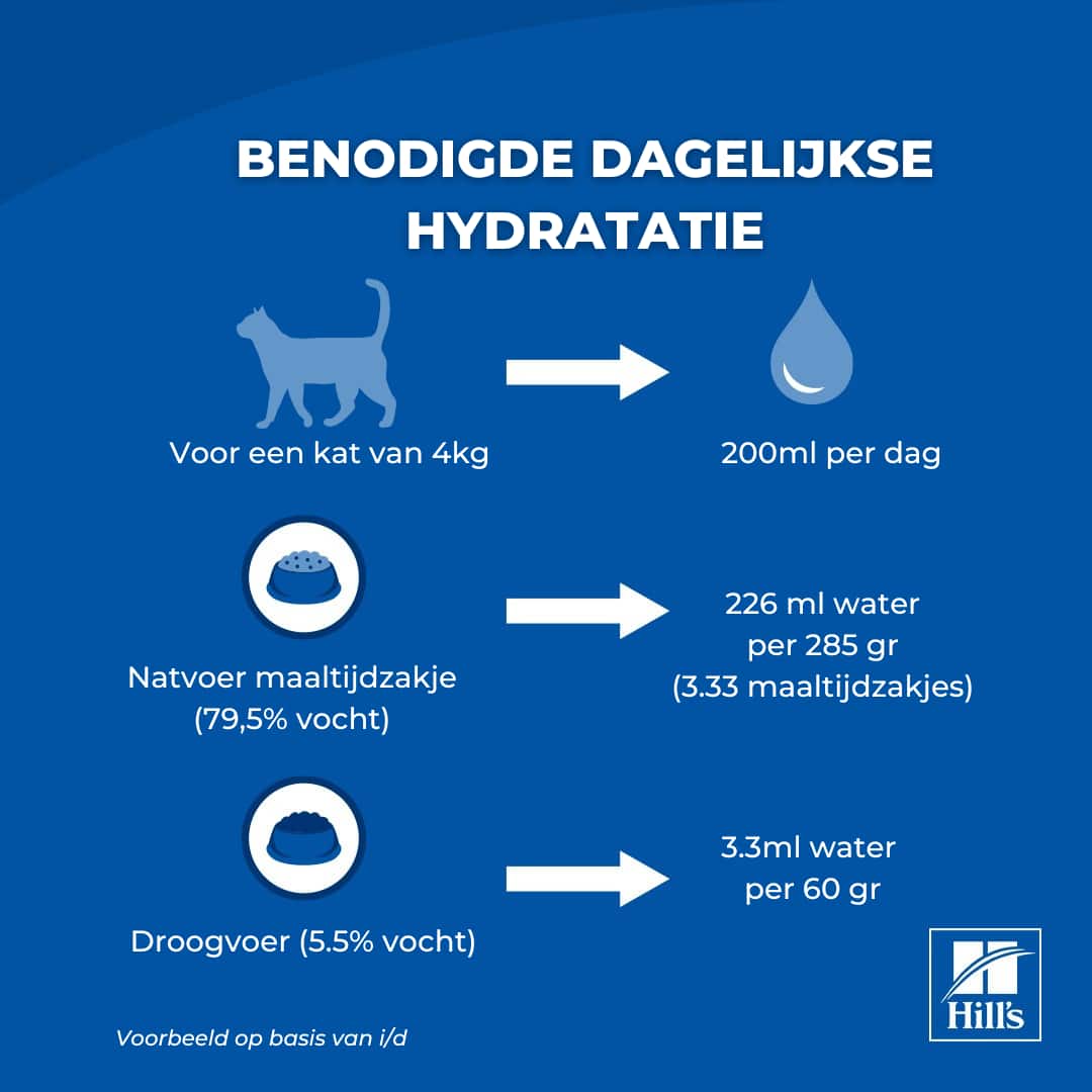 Benodigde dagelijkse hydratatie