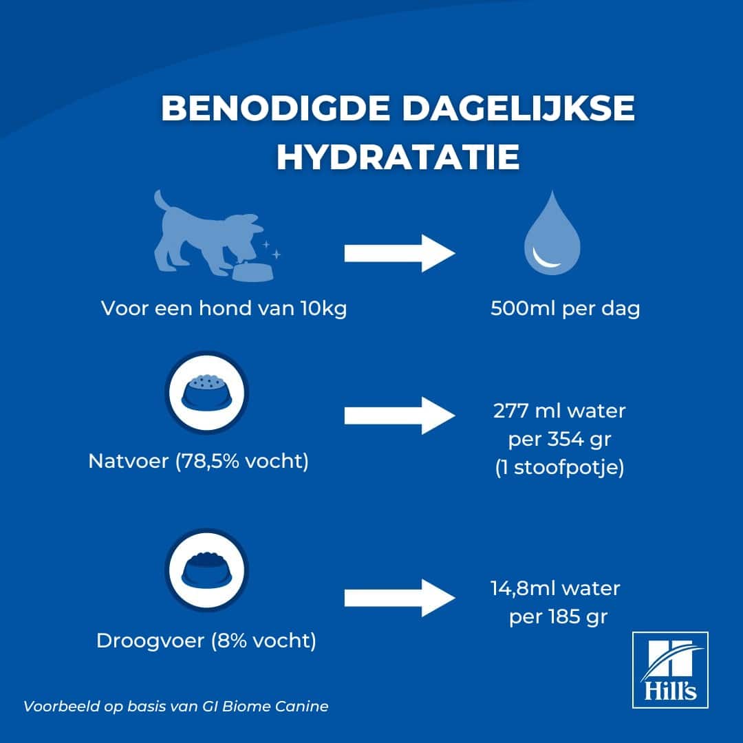 Benodigde dagelijkse hydratatie